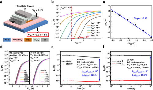 Measurement of 2T0C DRAM cell read operation and a graph of 10000-second data retention