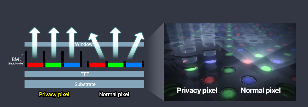 Principle diagram of the FMP multi-shading structure. At the privacy pixel, several layers of BM (black matrix) pass light only vertically, while at the normal pixel the BM is low and light spreads sideways as well