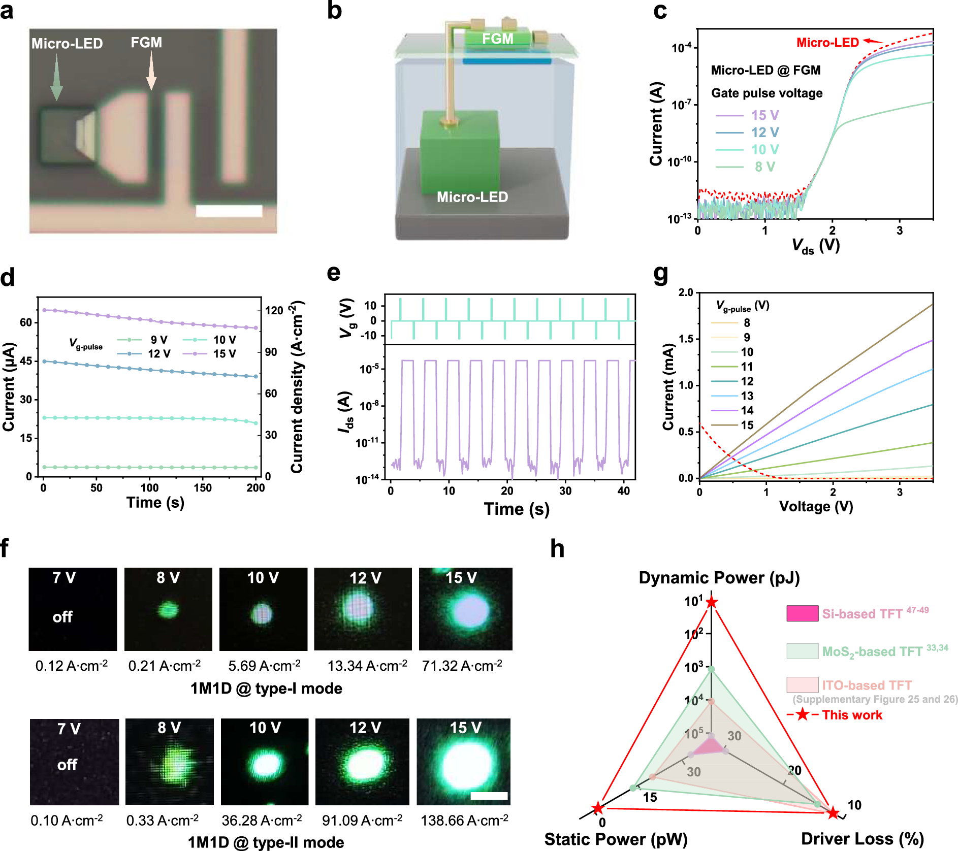 Graphs of the 1M1D pixel device characteristics and the power comparison against competing technologies