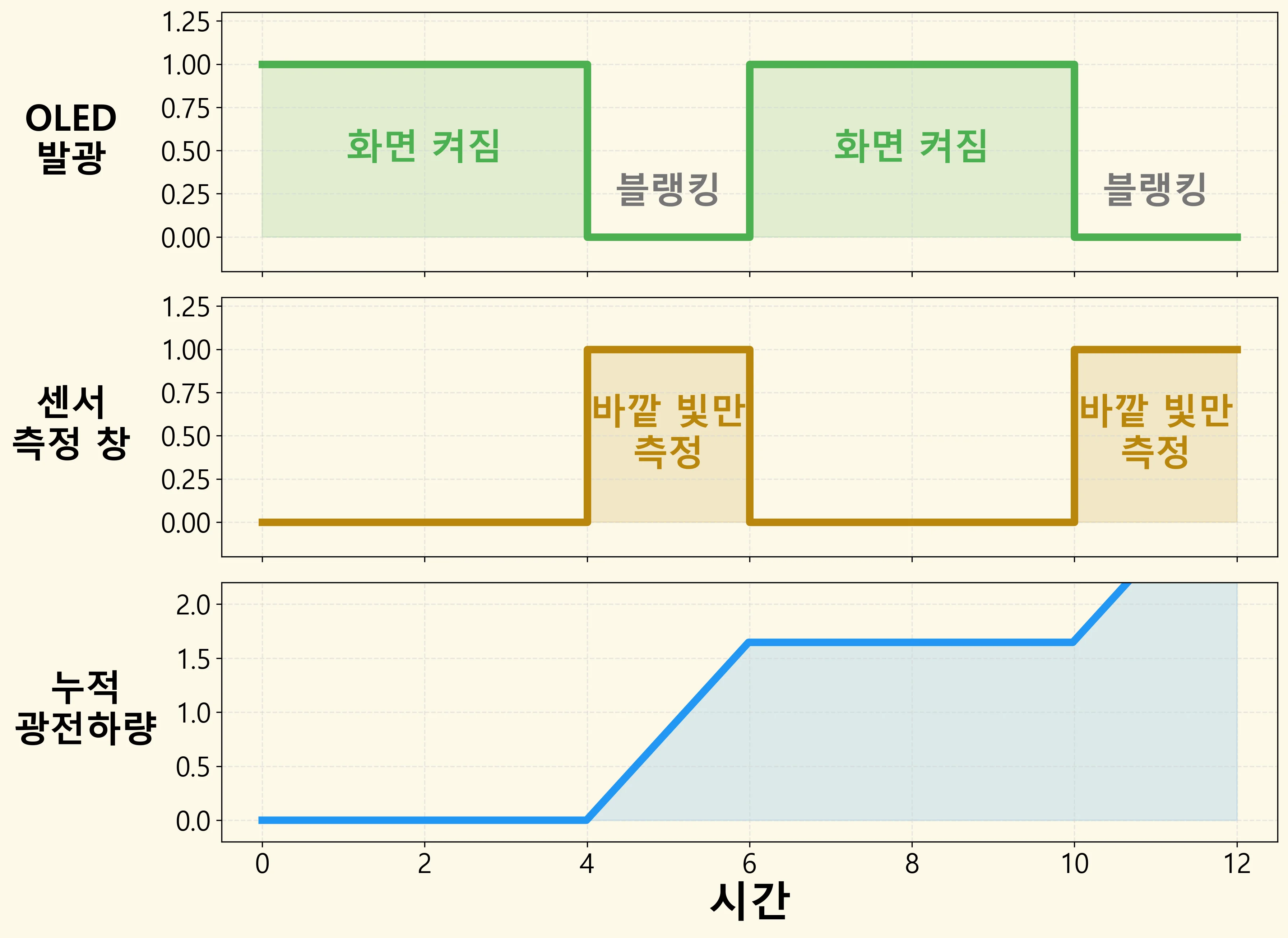 A three-tier blanking synchronization timing graph: OLED emission waveform, sensor measurement window, accumulated photocharge