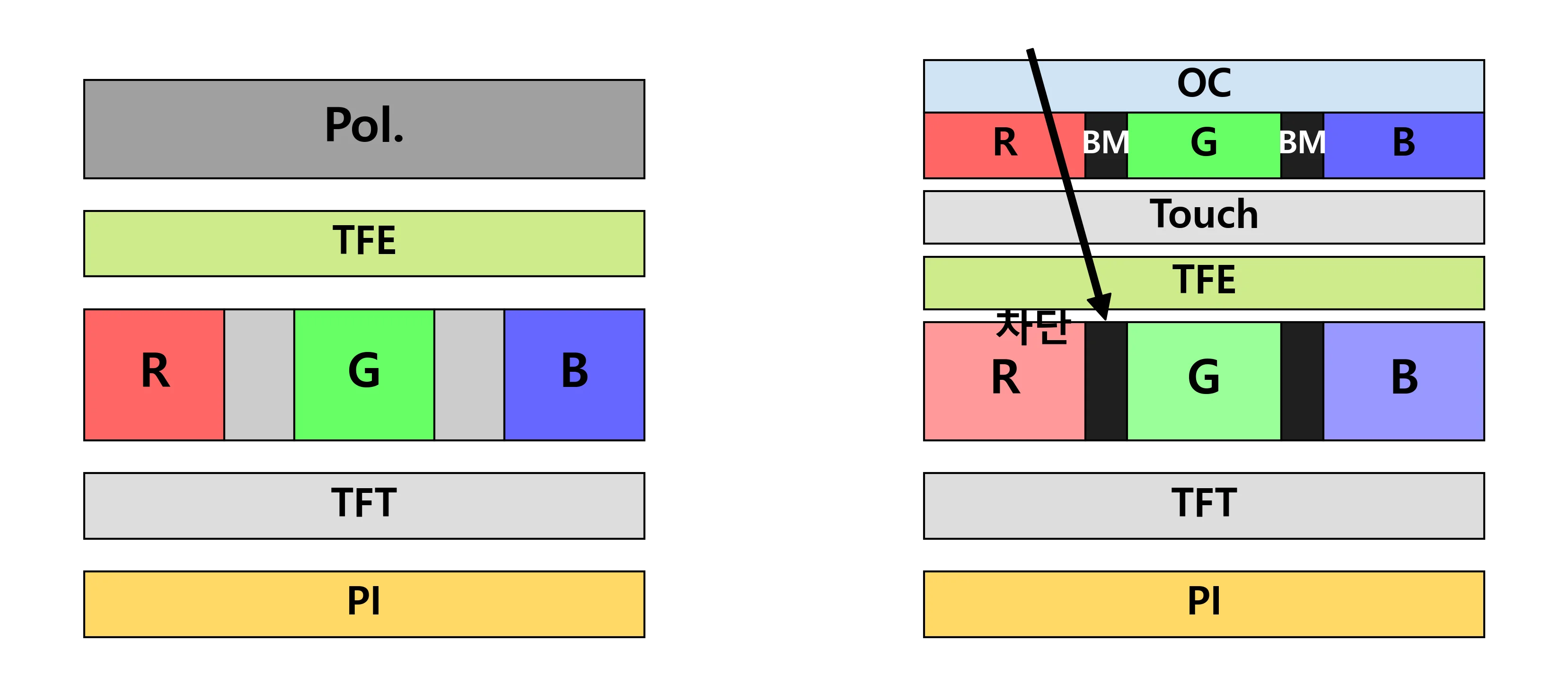 Stack comparison of an ordinary OLED (left) and a POL-less OLED (right). On the right the black PDL and colour filter cover the transmitting window