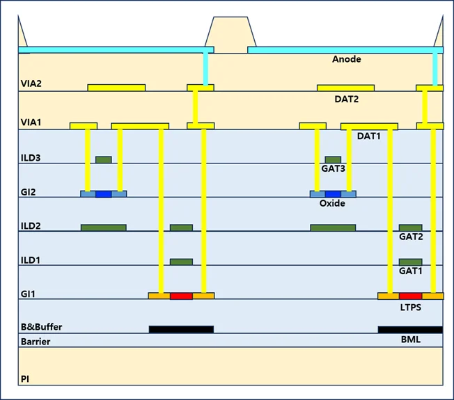 Cross-section of an LTPO backplane. A hybrid structure with LTPS and oxide TFTs coexisting, with the BML position marked