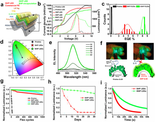 Structure of the flexible perovskite LED, luminance-current density-voltage characteristics, luminance retention over 1000 bends, stability over 30 days at 70% humidity, and operational lifetime curve