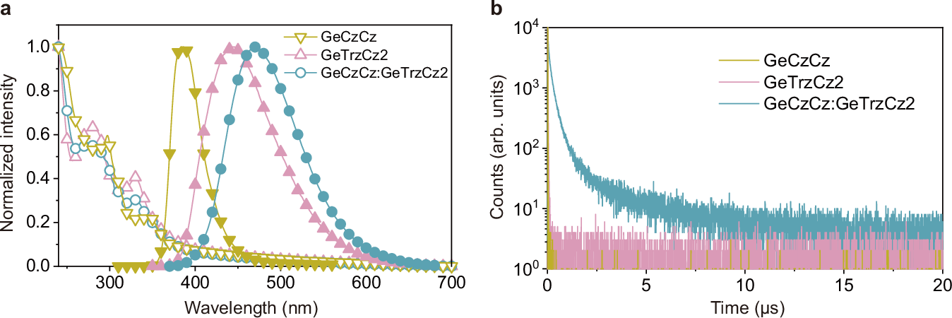 Absorption and emission spectra of the two germanium hosts and of the mixed film, and time-resolved decay curves of the three films