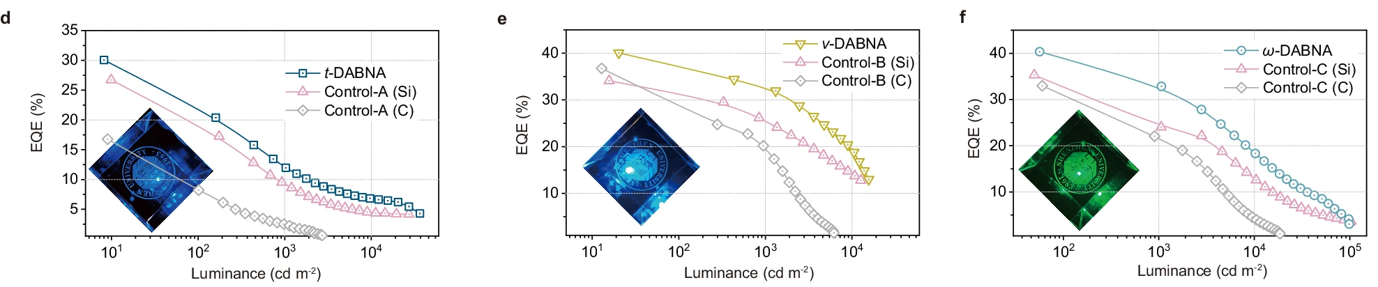 Three plots of external quantum efficiency against luminance for the germanium, silicon and carbon hosts, one for each emitter