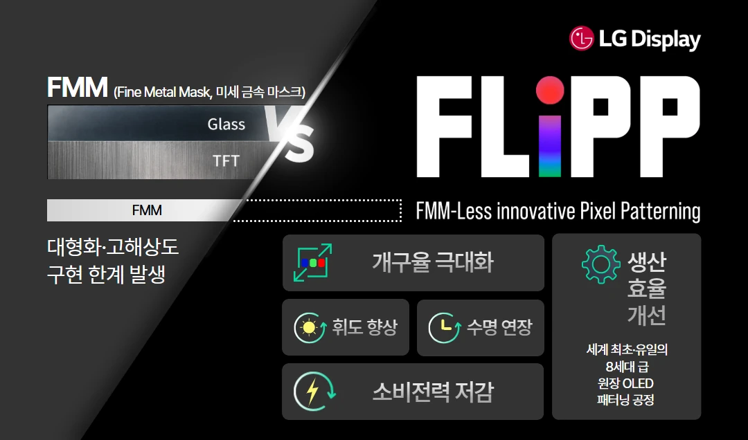 LG Display official infographic. On the left, the glass, TFT and mask layer structure of the FMM approach with the line 'limits arise in scaling up and achieving high resolution'; on the right, the FLiPP logo and five items: maximized aperture ratio, improved luminance, extended lifetime, reduced power consumption and improved production efficiency.