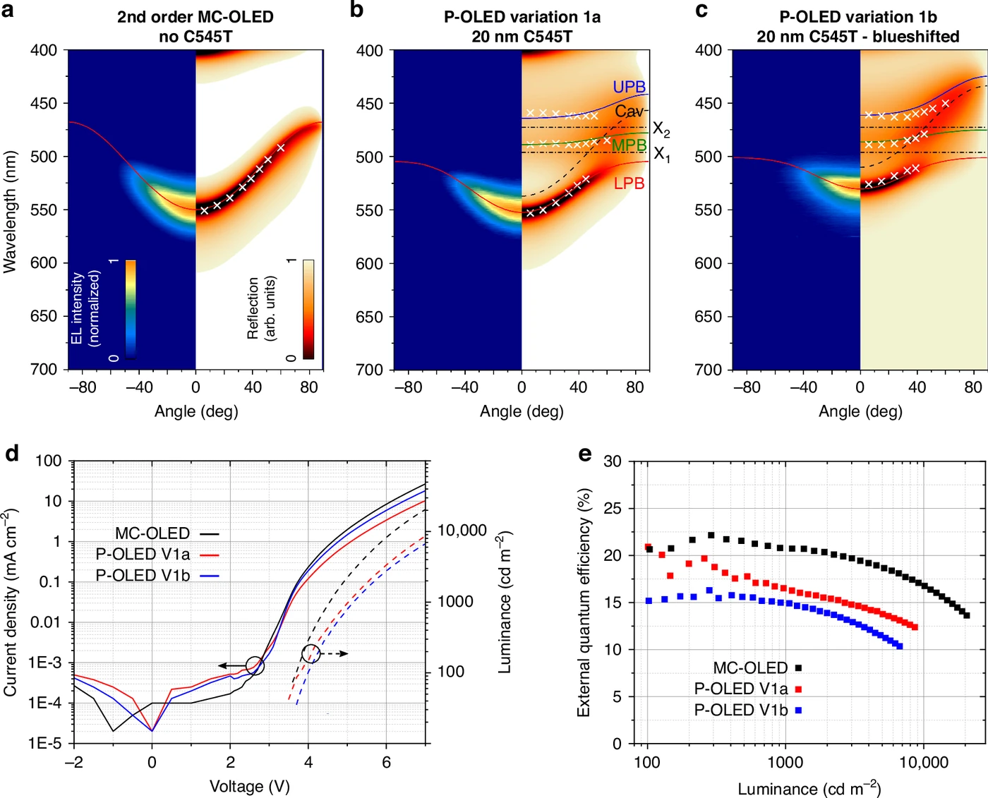 Five-panel figure. (a) Angle-resolved emission and reflection of the second-order microcavity OLED, in which the emission peak curves sharply upward toward short wavelengths with angle, like a parabola. (b) The polariton OLED with a 20-nanometre C545T strong-coupling layer, in which lower, middle and upper polariton branches split apart and the emission line flattens at large angles. (c) A device with the cavity pulled to shorter wavelengths, whose emission line is flatter still. (d) Current-density and luminance curves of the three devices. (e) External quantum efficiency against luminance, with the microcavity highest and the two polariton devices below it