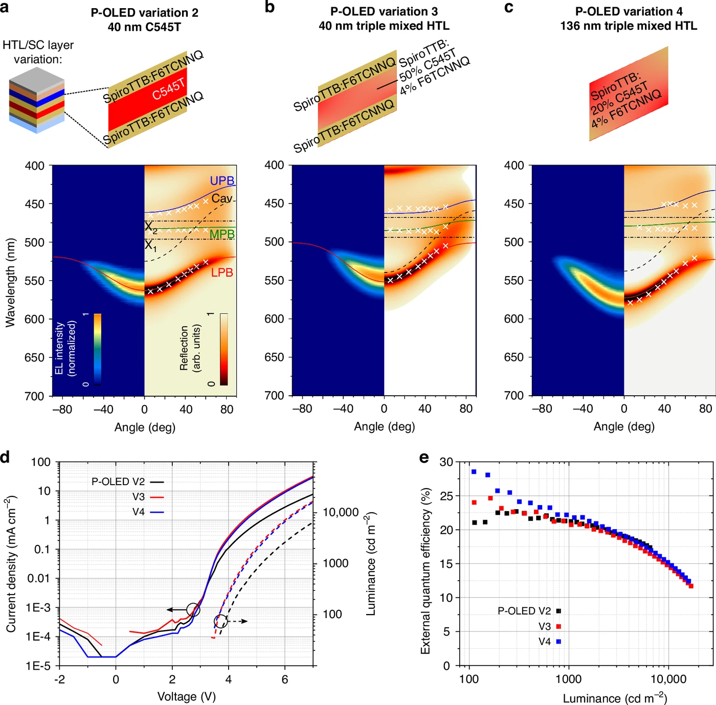 Multi-panel figure. The top row shows three strong-coupling-layer designs: a 40-nanometre C545T single layer, a 40-nanometre triple-mixed layer and a 136-nanometre triple-mixed layer. The middle row shows angle-resolved emission and reflection maps of each device, with polariton branches and flattened emission lines. Bottom left shows current-density and luminance curves in which the triple-mixed-layer devices recovered their current, and bottom right shows external quantum efficiency against luminance, where all three devices exceed 20 percent near 1000 cd/m2