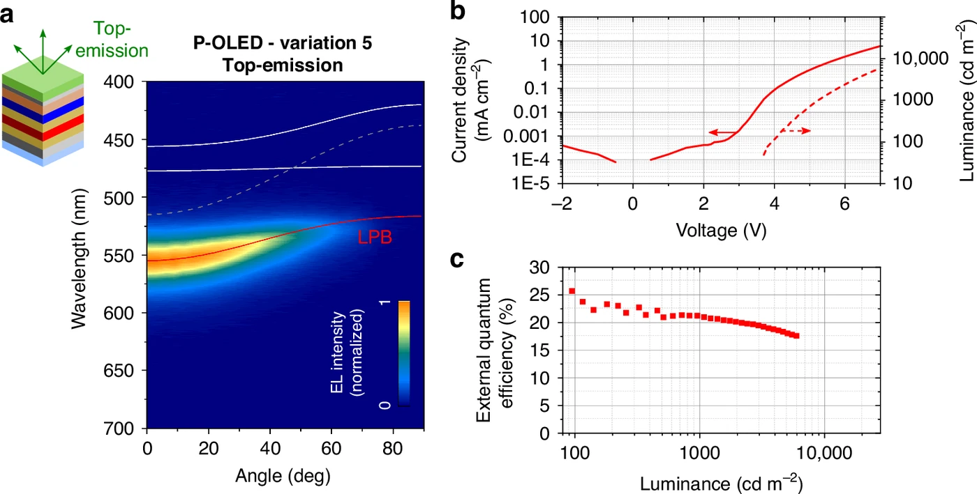 Three-panel figure. (a) Layer-structure schematic of the top-emitting polariton OLED together with an angle-resolved electroluminescence map, in which the emission runs almost flat near 555 nanometres out to 40 degrees. (b) Current-density and luminance curves. (c) External quantum efficiency against luminance: about 25 percent at 100 cd/m2 and about 21 percent near 1000 cd/m2