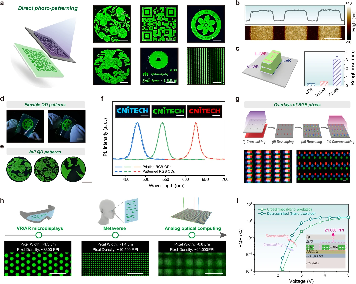 Nine-panel figure. (a) Quantum dot fluorescence patterns stamped with masks, showing a flower, a crane, a QR code, and a logo. (b) Atomic force microscopy cross-section and image of a pattern, with a flat top and sharp edges. (c) Bar chart of three edge-roughness metrics. (d) Photo of a pattern on a flexible PET substrate. (e) Pattern made with cadmium-free InP quantum dots. (f) Overlapping emission spectra of red, green, and blue quantum dots before and after patterning. (g) Fluorescence microscopy image of an array formed by stacking red, green, and blue pixels. (h) Microscopy images of electroluminescent pixel arrays at 4.5, 1.4, and 0.8 micrometer pixel widths with their respective use cases. (i) Efficiency curve of the nanopixel device, reaching 17.08 percent after de-cross-linking