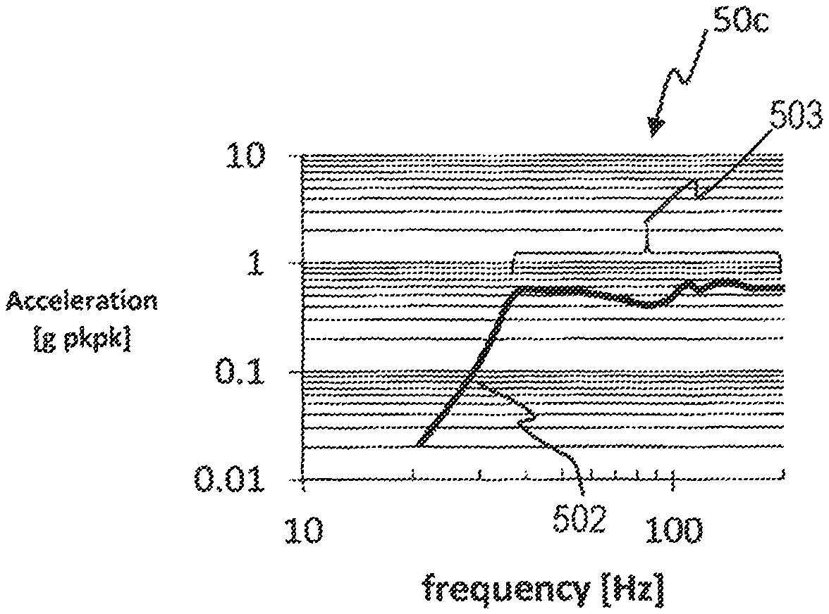 Figure 5C of patent US10,659,885. The horizontal axis is frequency (hertz) and the vertical axis is acceleration (g, peak-to-peak), both on log scales. The curve climbs to nearly 0.5g near 40 hertz, then stays almost flat up to 200 hertz.