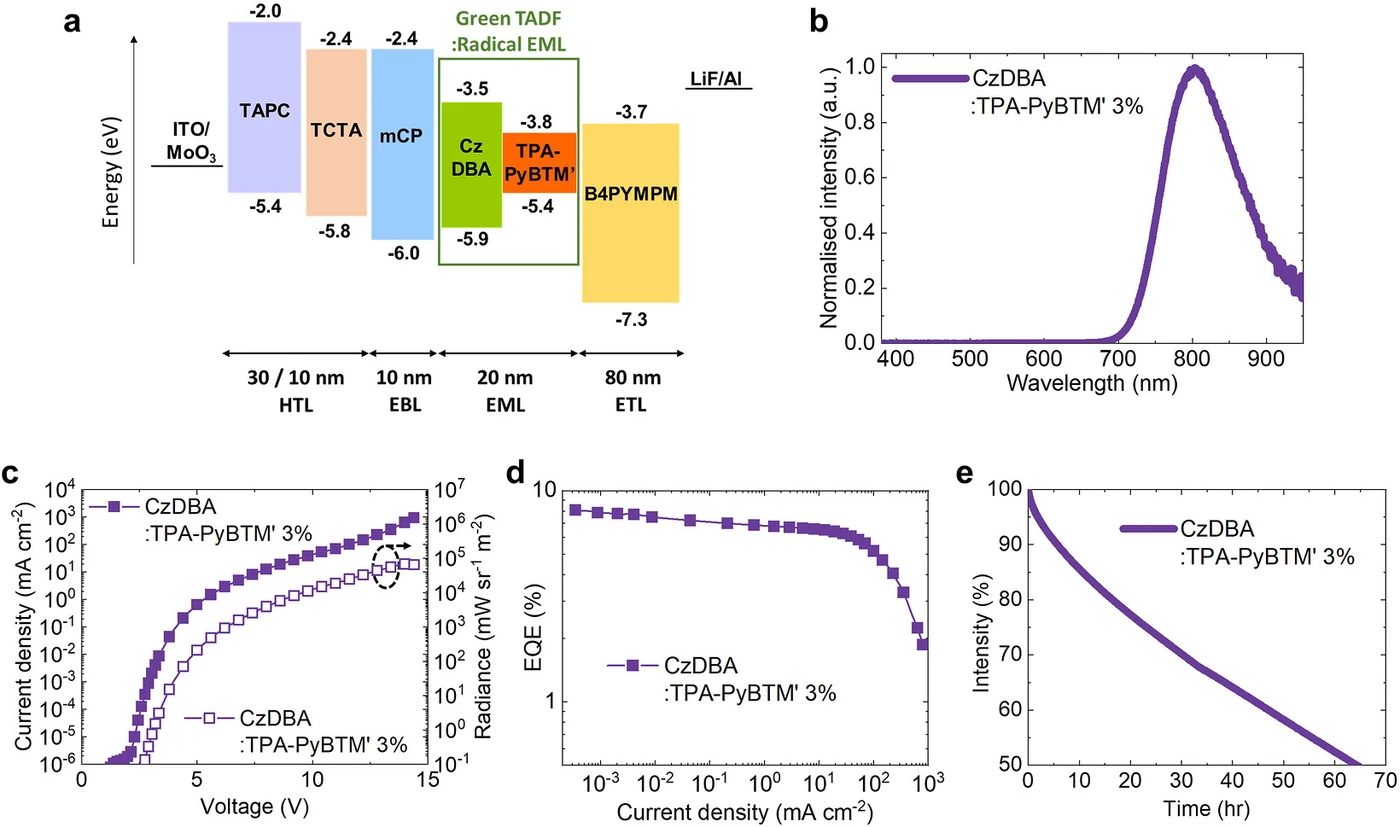 Five panels of optoelectronic characteristics of the green TADF host device: device structure with energy levels, electroluminescence spectrum at 1 mA, current density-voltage-radiance curves, external quantum efficiency versus current density, and a device lifetime curve measured at 0.1 mA