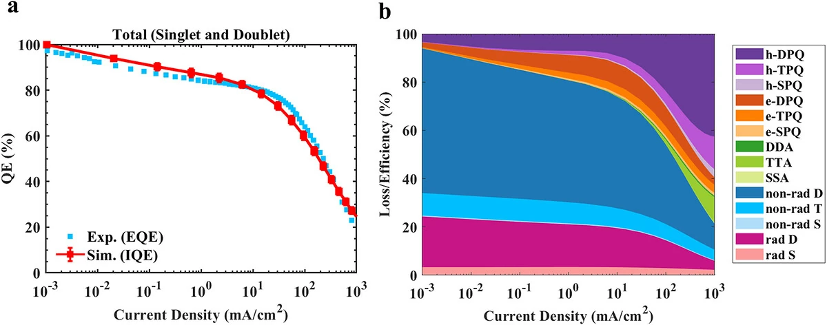 Two panels. The left plots simulated internal quantum efficiency and measured external quantum efficiency, both normalized, versus current density; the right is a stacked bar chart of loss mechanisms for singlet, triplet, and doublet excitons in each current density range