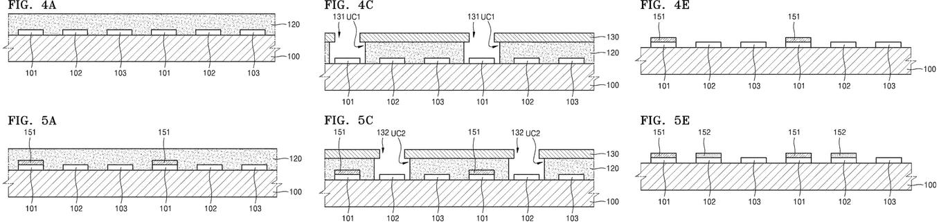Samsung Display patent drawings in two rows. Top row, first colour: FIG. 4A lift-off layer 120 over all electrodes, FIG. 4C pattern layer 130 with undercuts UC1 opened over electrodes 101, FIG. 4E first colour 151 left on electrodes 101. Bottom row, second colour: FIG. 5A new lift-off layer over 151, FIG. 5C undercuts UC2 opened over electrodes 102, FIG. 5E colours 151 and 152 on their electrodes.