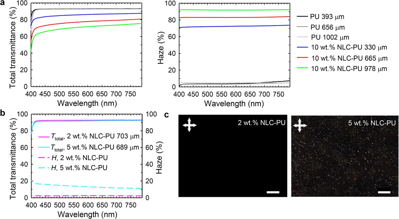 Three panels of overlayer optical properties. The top shows total transmittance and haze spectra by thickness for polyurethane and 10wt% liquid crystal-loaded films, the middle shows the same measurements for 2wt% and 5wt% films, and the bottom shows crossed-polarized optical micrographs of the films at the two concentrations