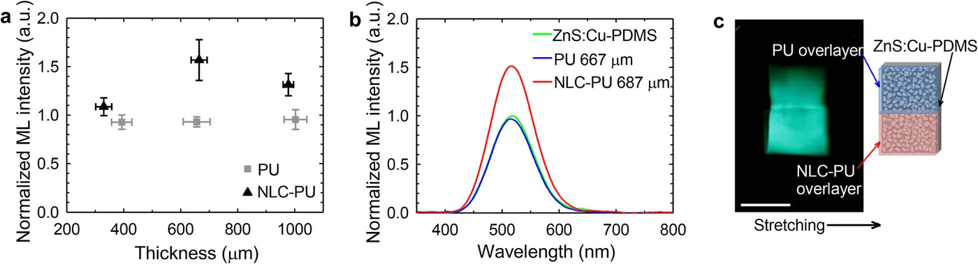 Three panels of haze-assisted emission enhancement. On the left, normalized mechanoluminescence intensity versus overlayer thickness comparing transparent polyurethane and liquid crystal-loaded films, with error bars; in the middle, emission spectra of the bare film and films covered with the two overlayers; on the right, photographs of green emission during stretching and releasing a single film partly covered by each overlayer