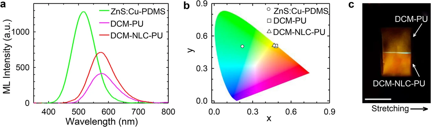 Three panels of dye-based color conversion. On the left, emission spectra of the bare film and films covered with dye-containing overlayers, showing green shifted to longer wavelengths; in the middle, the corresponding color coordinates plotted on the CIE 1931 chromaticity diagram; on the right, photographs of color-converted emission during stretching and releasing
